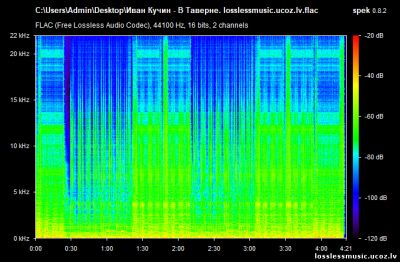 Иван Кучин - В Таверне. FLAC, 2007 - спектр Иван Кучин - В Таверне. FLAC, 2007 - спектр